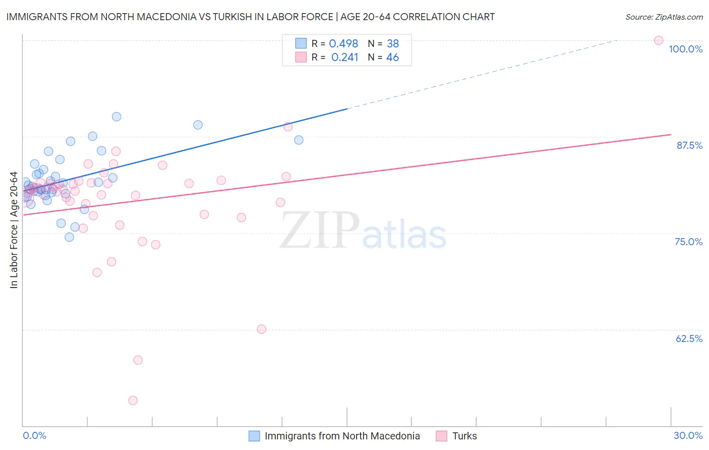 Immigrants from North Macedonia vs Turkish In Labor Force | Age 20-64