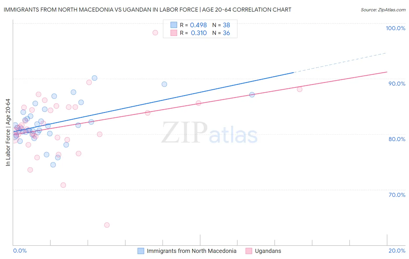 Immigrants from North Macedonia vs Ugandan In Labor Force | Age 20-64