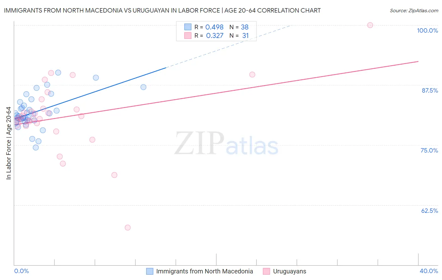 Immigrants from North Macedonia vs Uruguayan In Labor Force | Age 20-64