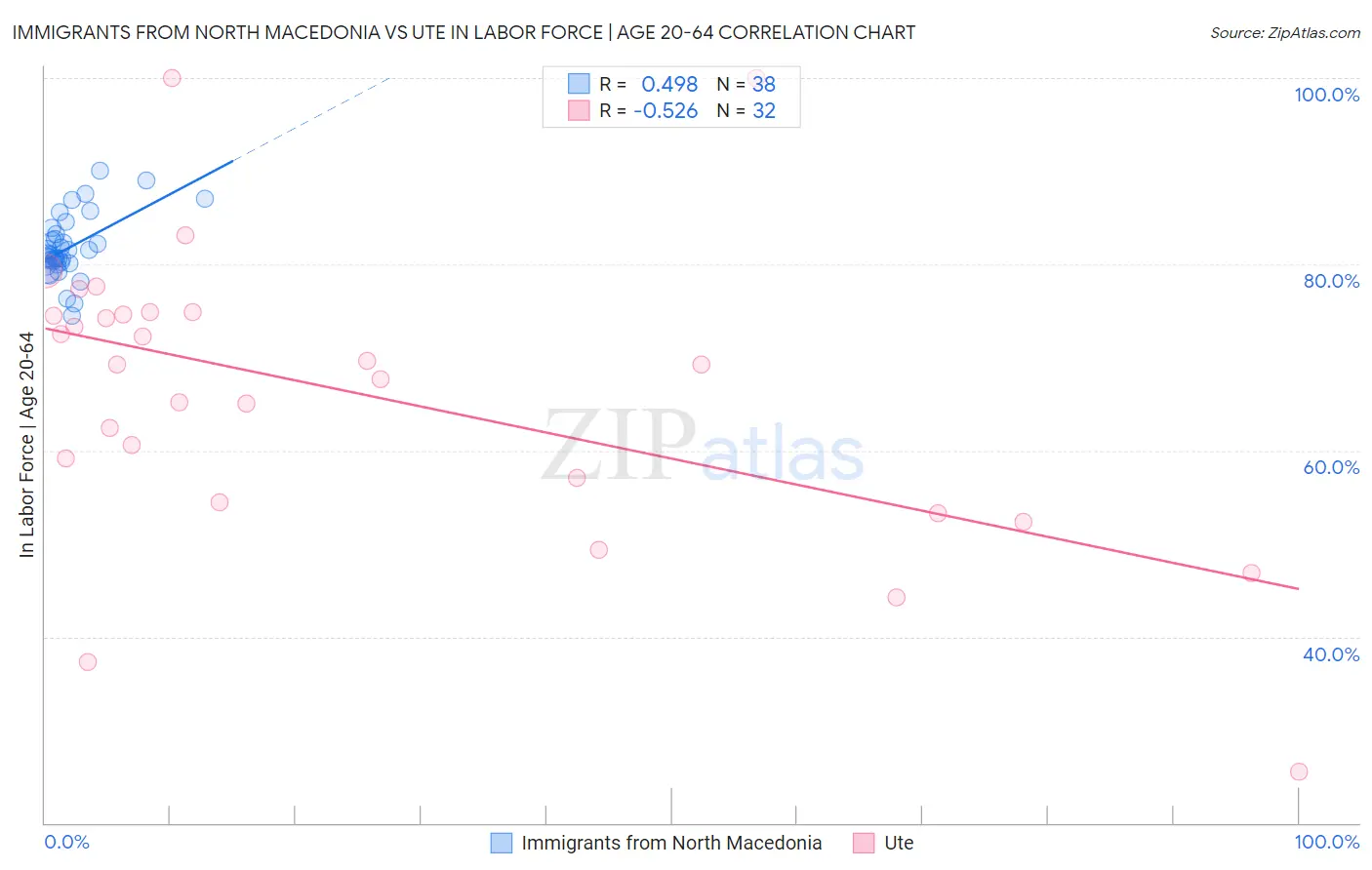 Immigrants from North Macedonia vs Ute In Labor Force | Age 20-64