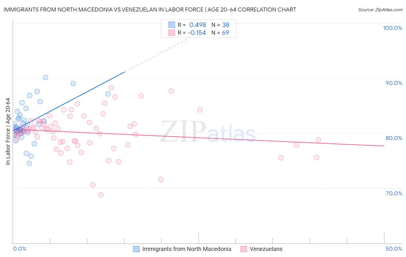 Immigrants from North Macedonia vs Venezuelan In Labor Force | Age 20-64