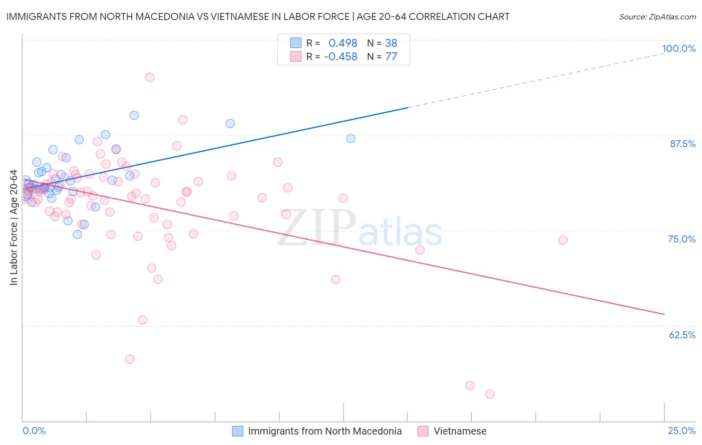 Immigrants from North Macedonia vs Vietnamese In Labor Force | Age 20-64