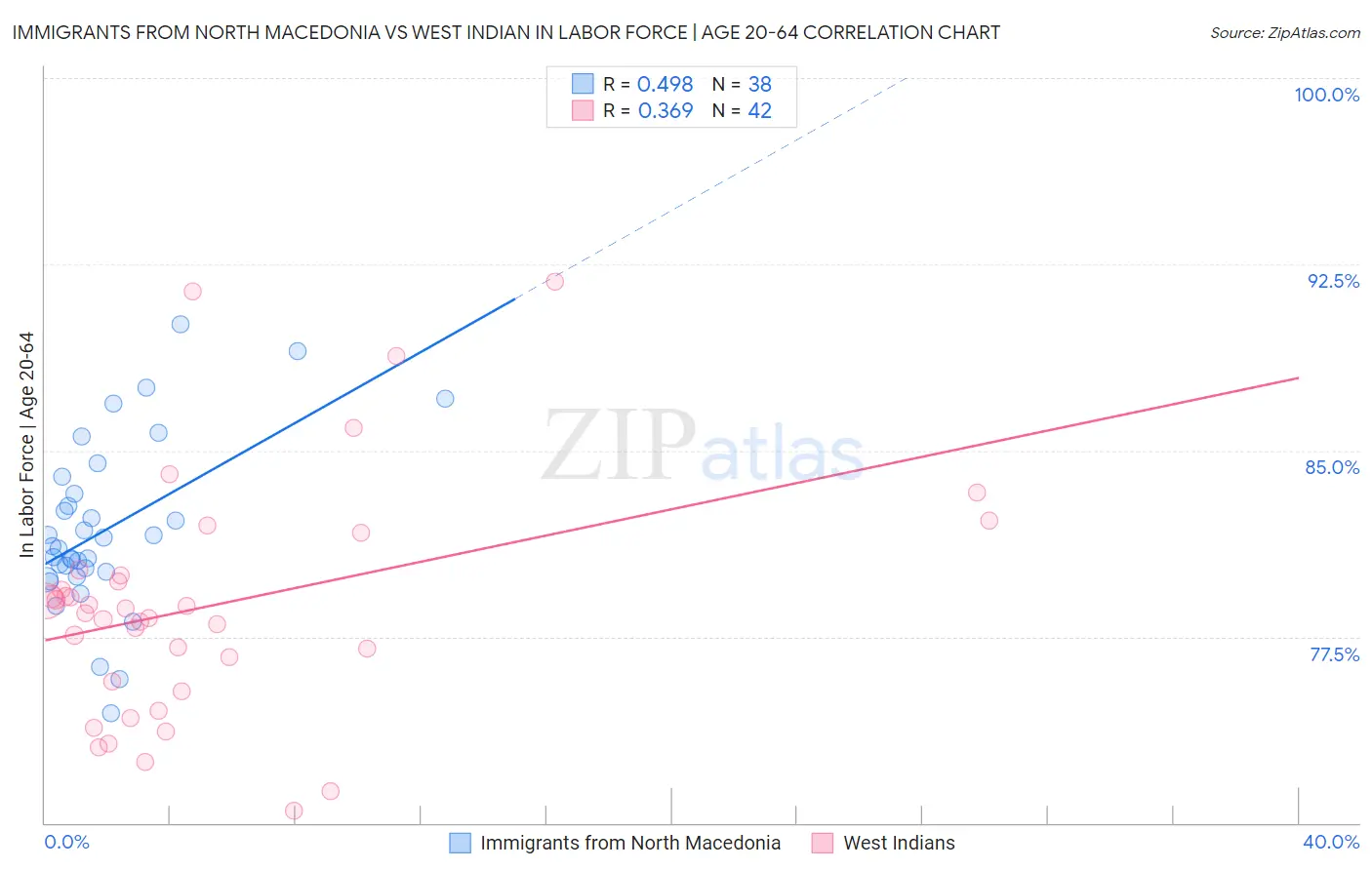 Immigrants from North Macedonia vs West Indian In Labor Force | Age 20-64