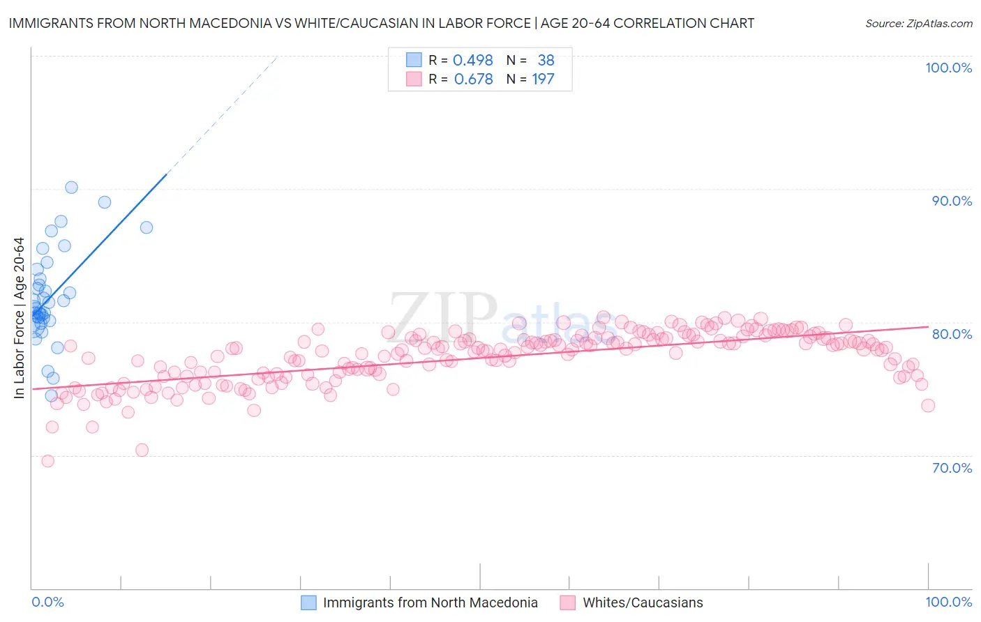 Immigrants from North Macedonia vs White/Caucasian In Labor Force | Age 20-64
