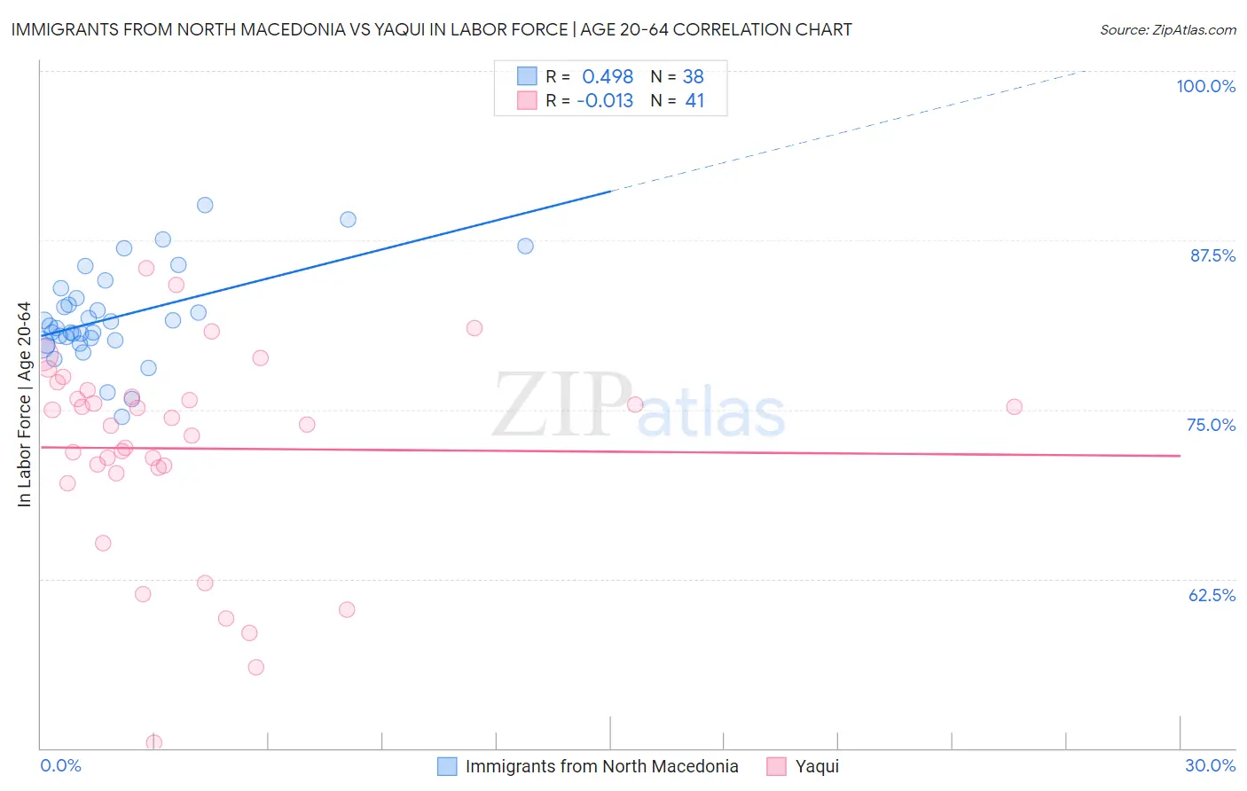 Immigrants from North Macedonia vs Yaqui In Labor Force | Age 20-64