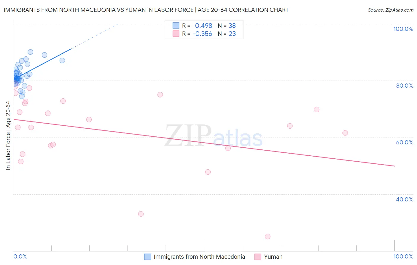 Immigrants from North Macedonia vs Yuman In Labor Force | Age 20-64