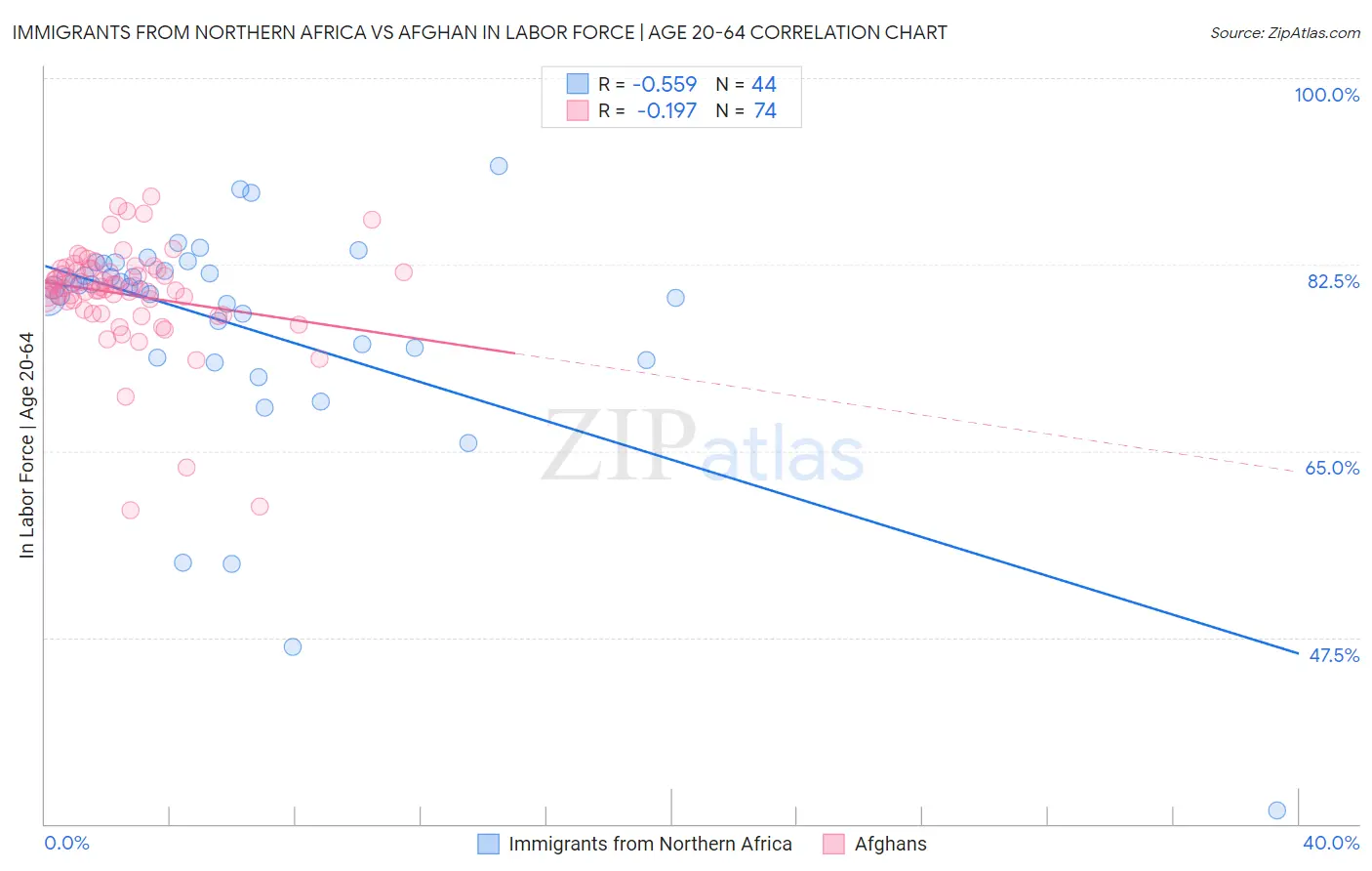 Immigrants from Northern Africa vs Afghan In Labor Force | Age 20-64