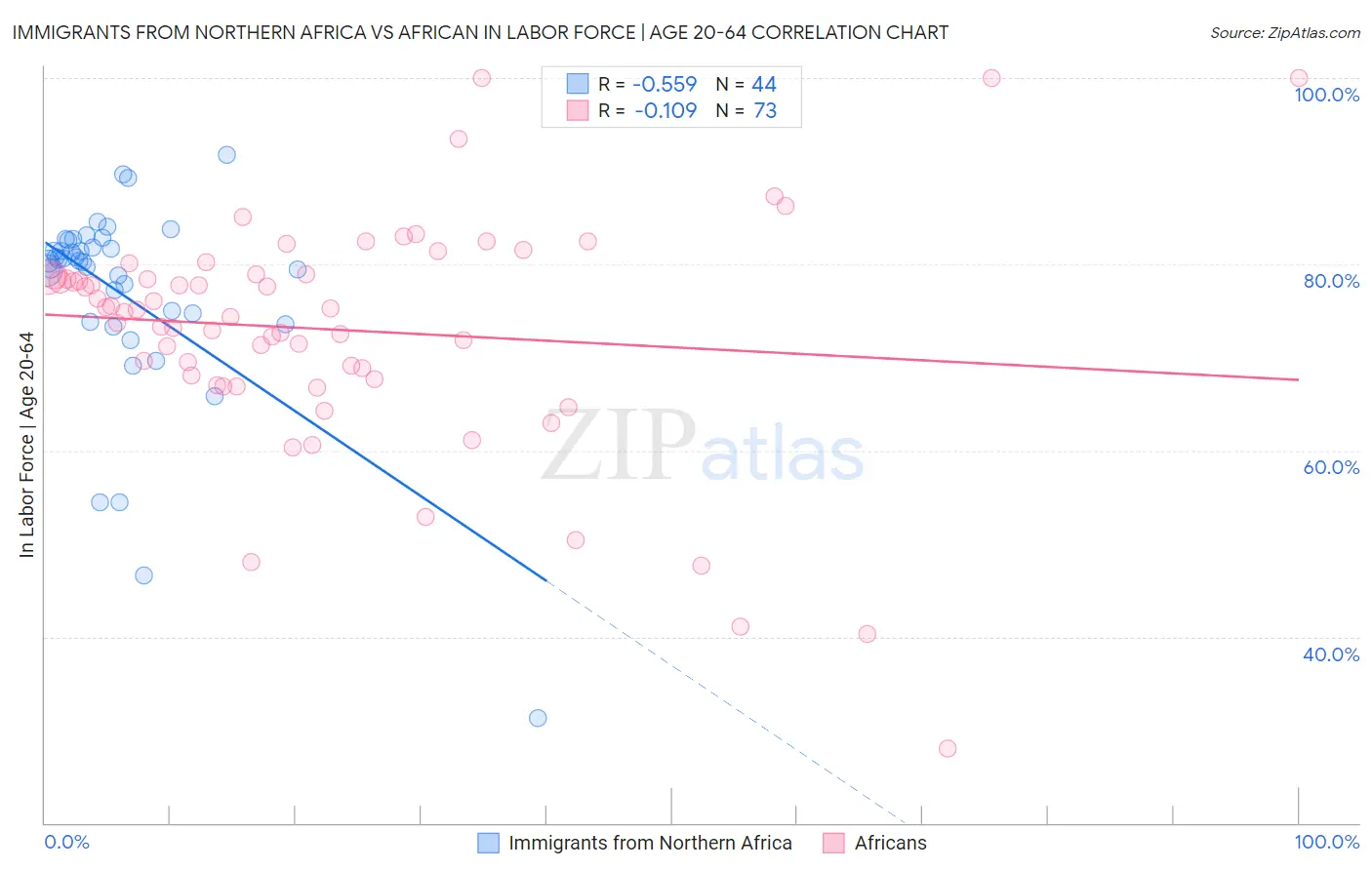 Immigrants from Northern Africa vs African In Labor Force | Age 20-64
