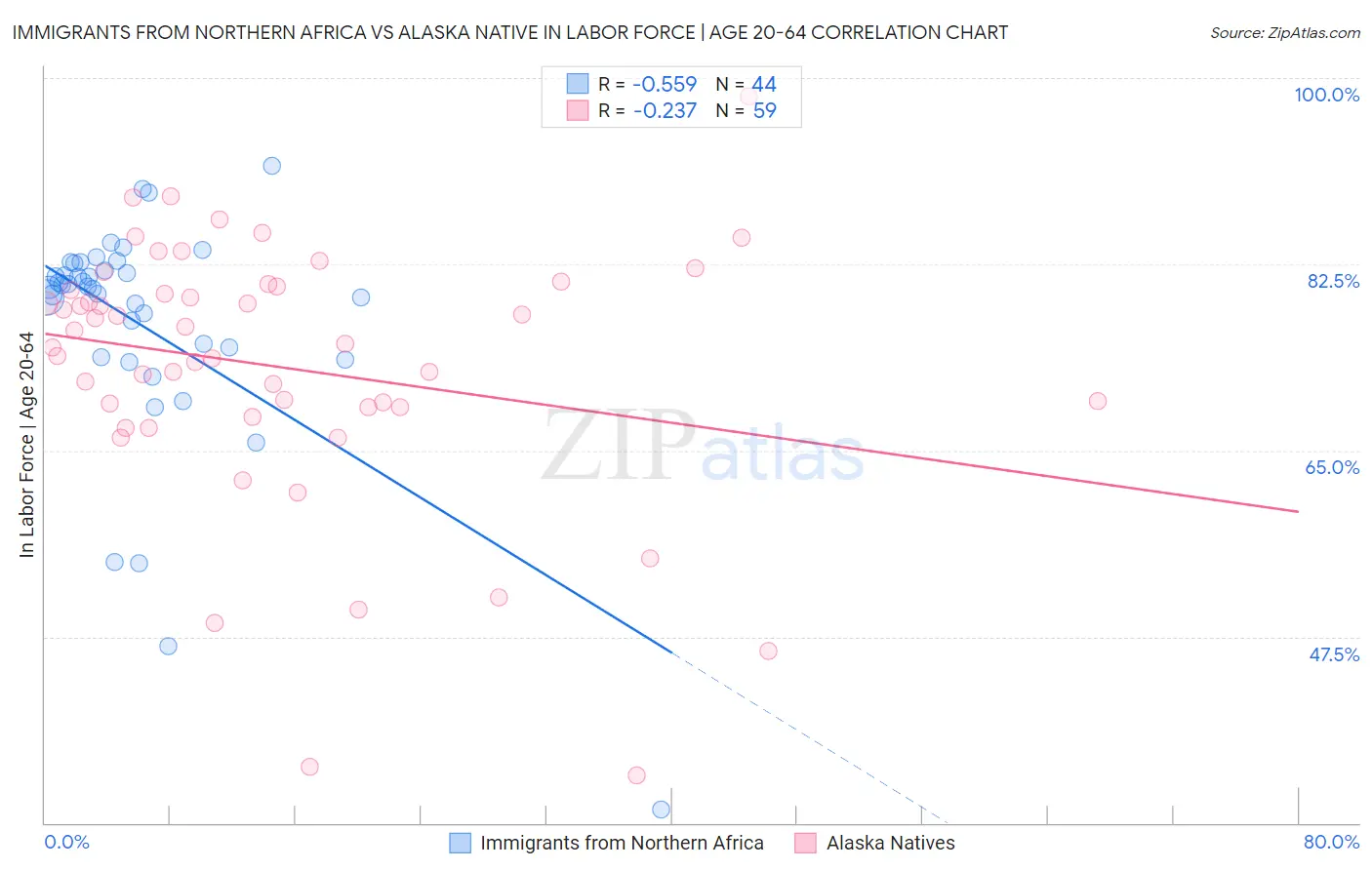 Immigrants from Northern Africa vs Alaska Native In Labor Force | Age 20-64