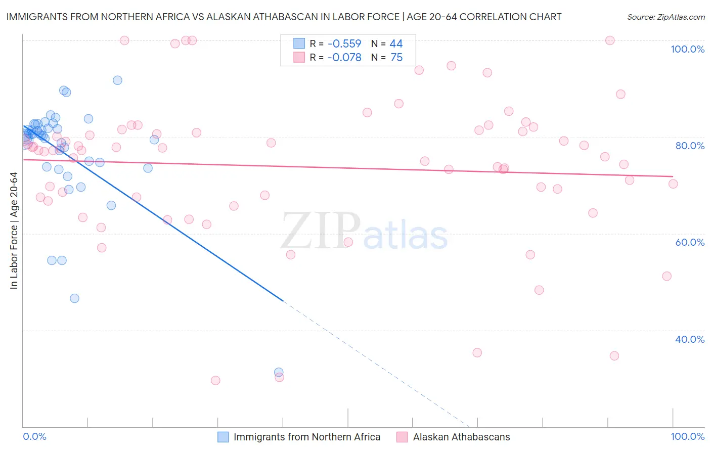 Immigrants from Northern Africa vs Alaskan Athabascan In Labor Force | Age 20-64