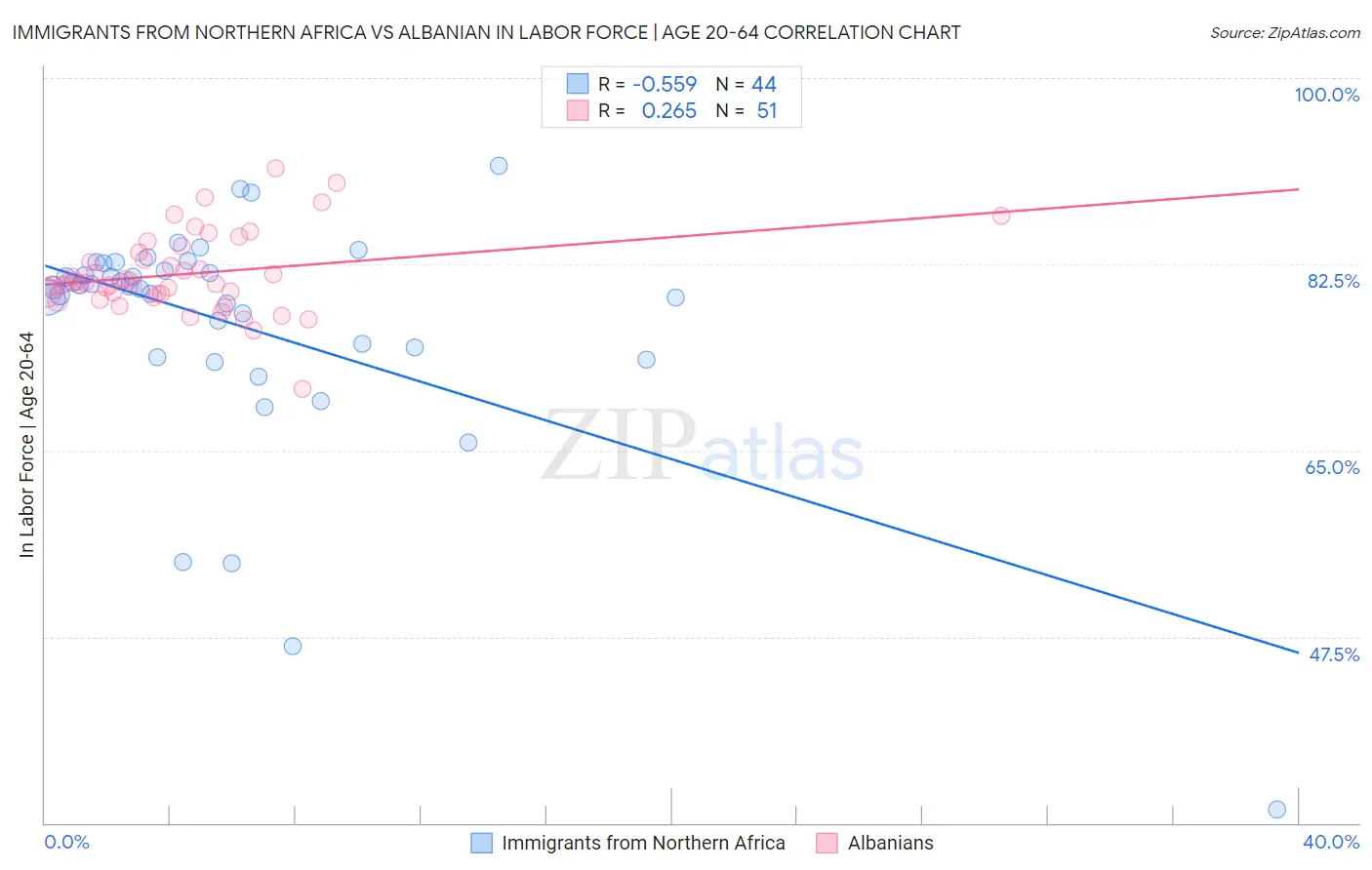 Immigrants from Northern Africa vs Albanian In Labor Force | Age 20-64