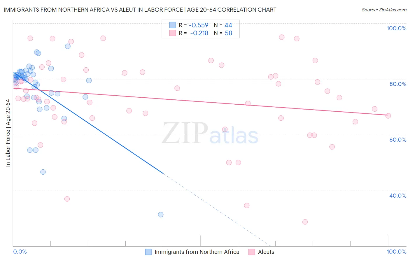 Immigrants from Northern Africa vs Aleut In Labor Force | Age 20-64