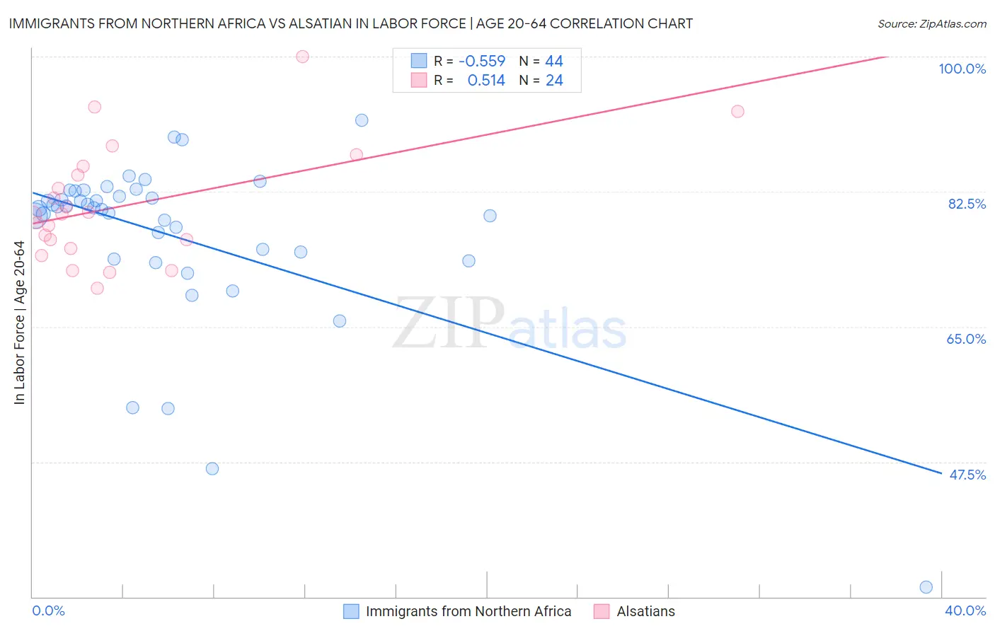 Immigrants from Northern Africa vs Alsatian In Labor Force | Age 20-64