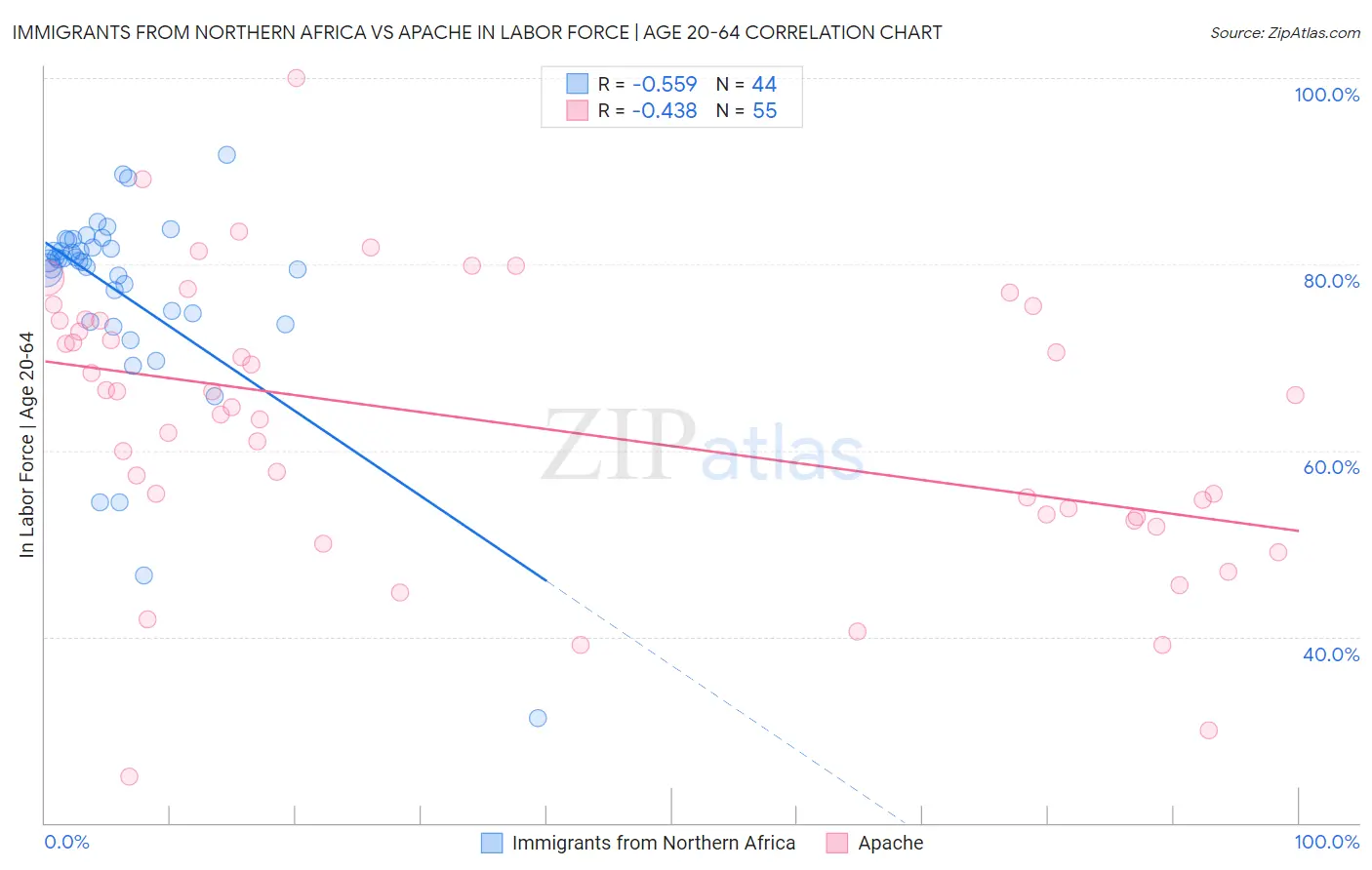 Immigrants from Northern Africa vs Apache In Labor Force | Age 20-64