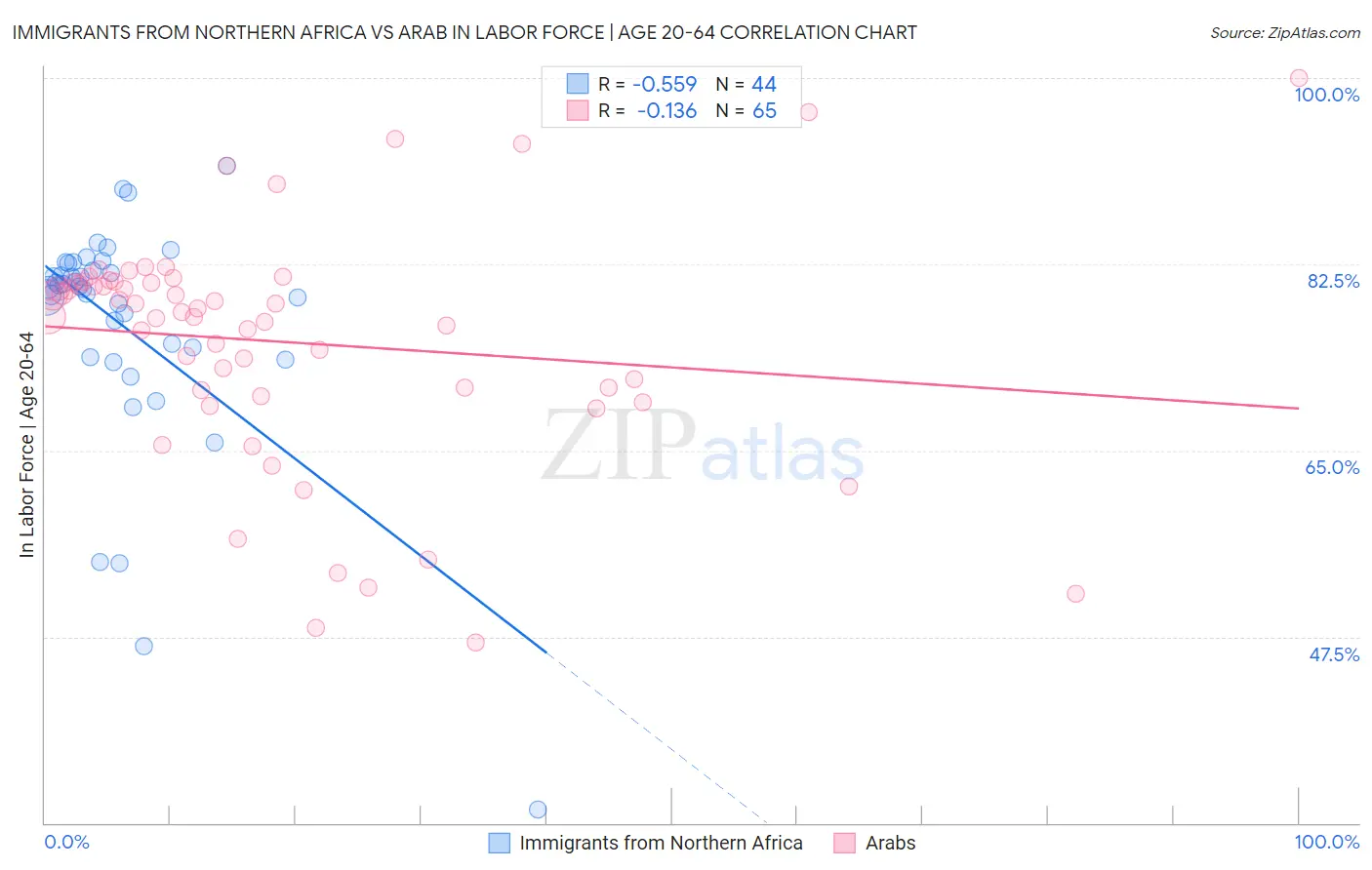 Immigrants from Northern Africa vs Arab In Labor Force | Age 20-64