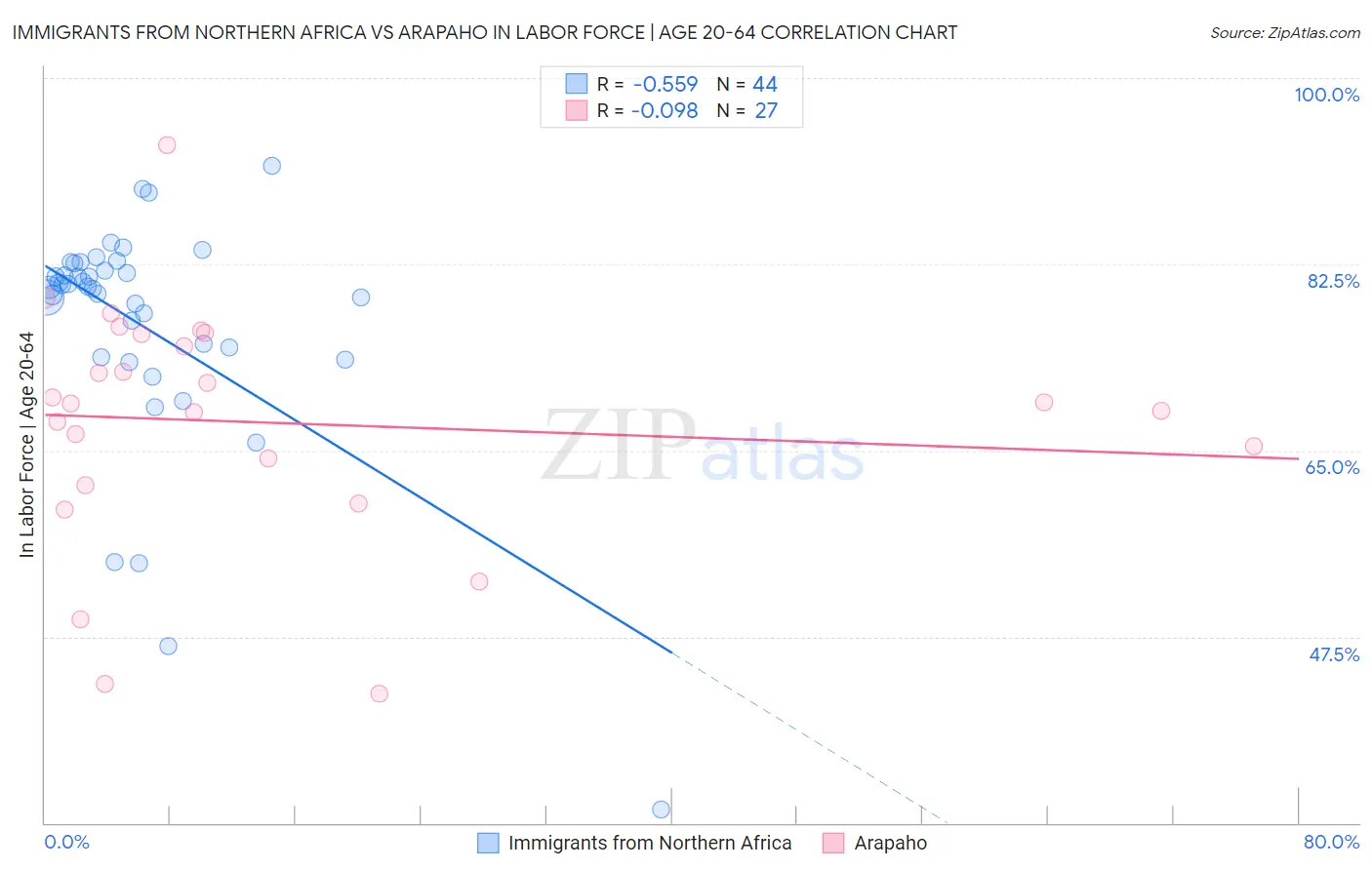 Immigrants from Northern Africa vs Arapaho In Labor Force | Age 20-64