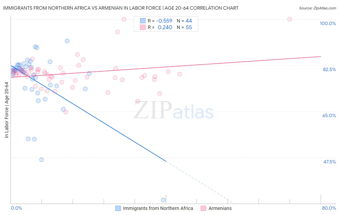 Immigrants from Northern Africa vs Armenian In Labor Force | Age 20-64