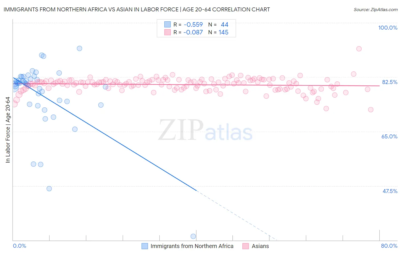 Immigrants from Northern Africa vs Asian In Labor Force | Age 20-64