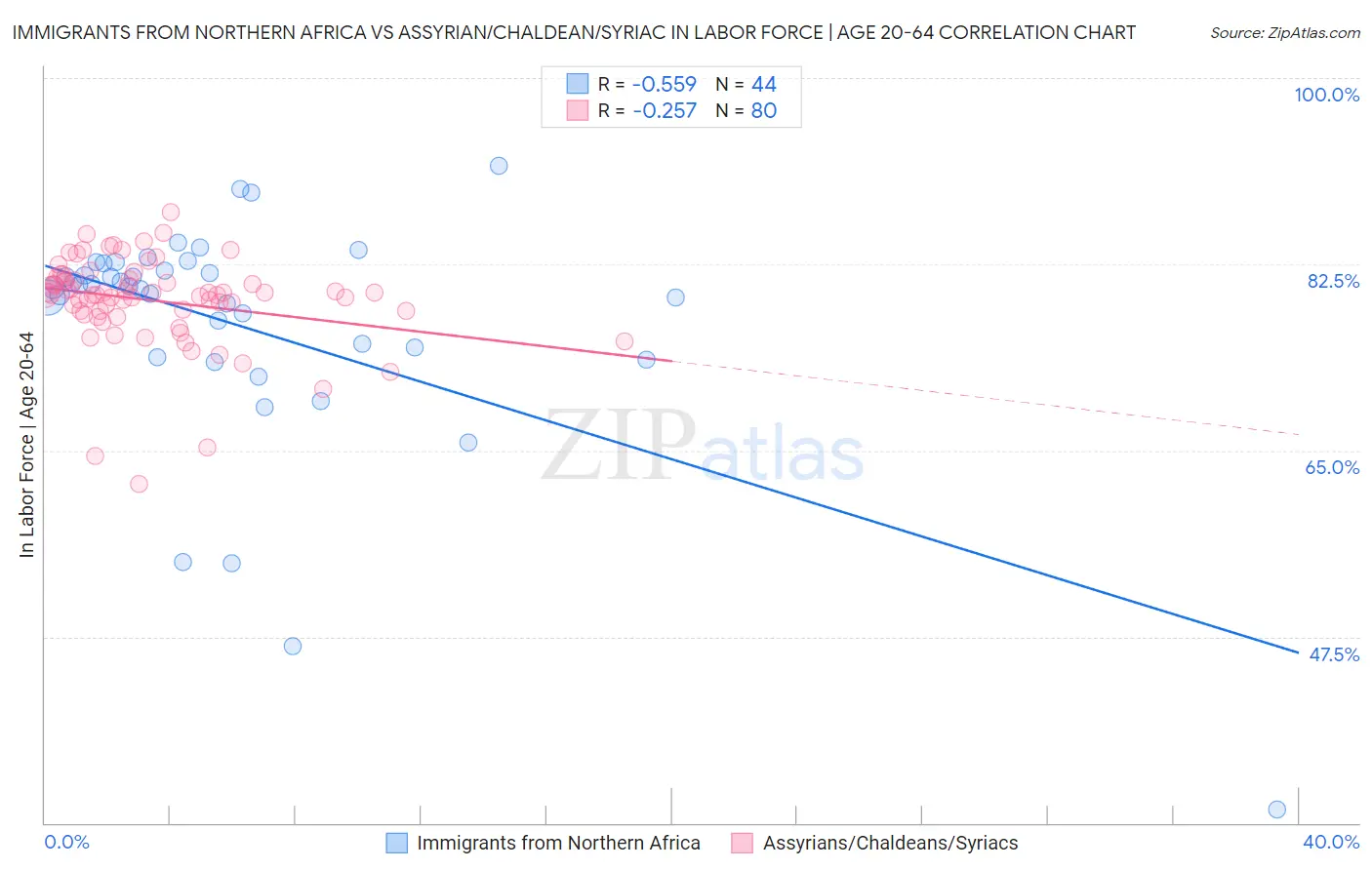 Immigrants from Northern Africa vs Assyrian/Chaldean/Syriac In Labor Force | Age 20-64
