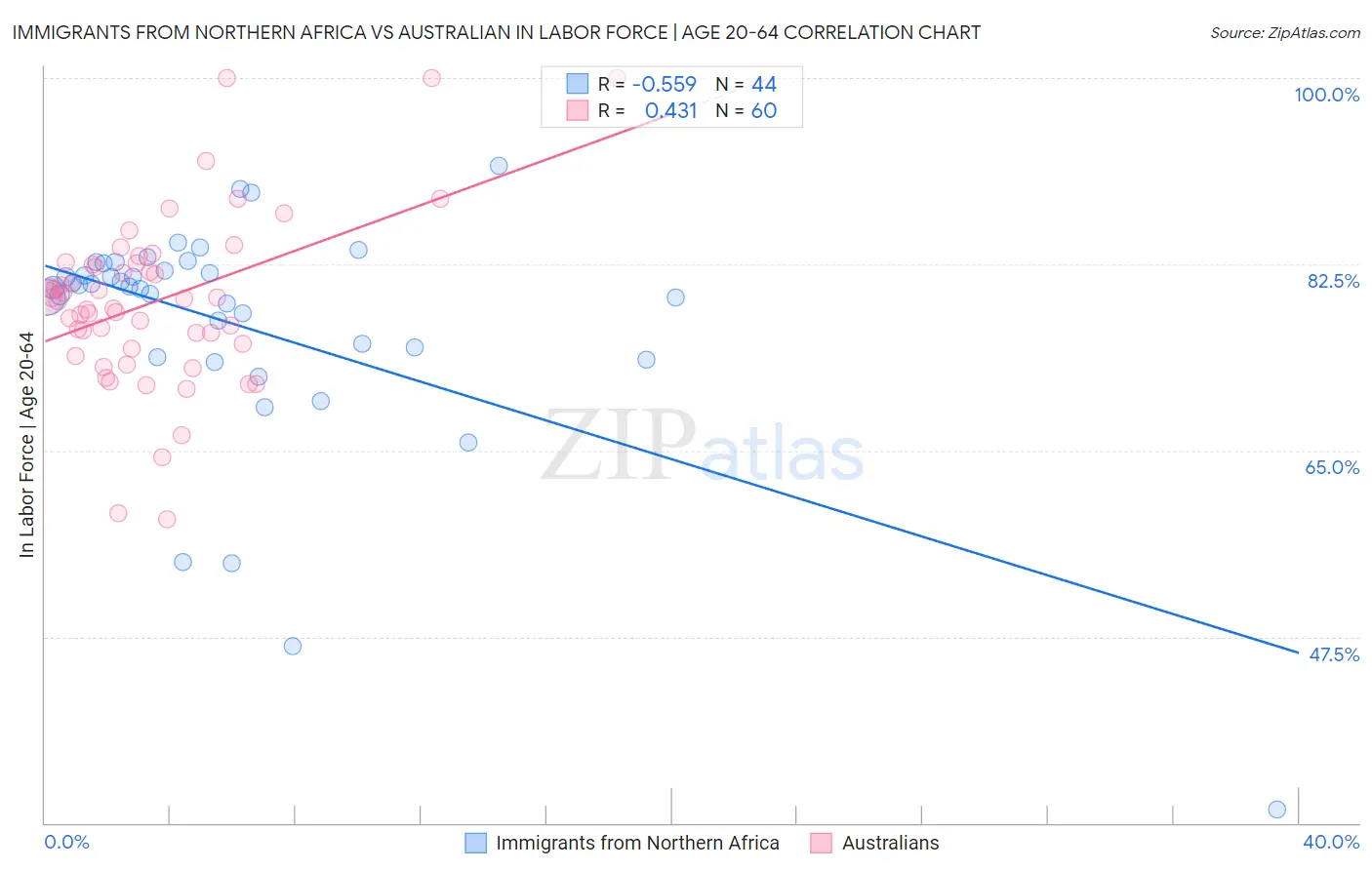 Immigrants from Northern Africa vs Australian In Labor Force | Age 20-64