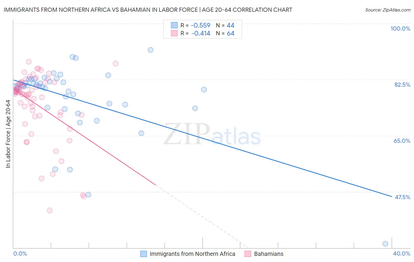 Immigrants from Northern Africa vs Bahamian In Labor Force | Age 20-64