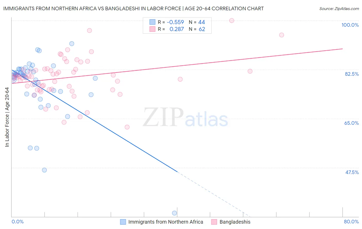 Immigrants from Northern Africa vs Bangladeshi In Labor Force | Age 20-64