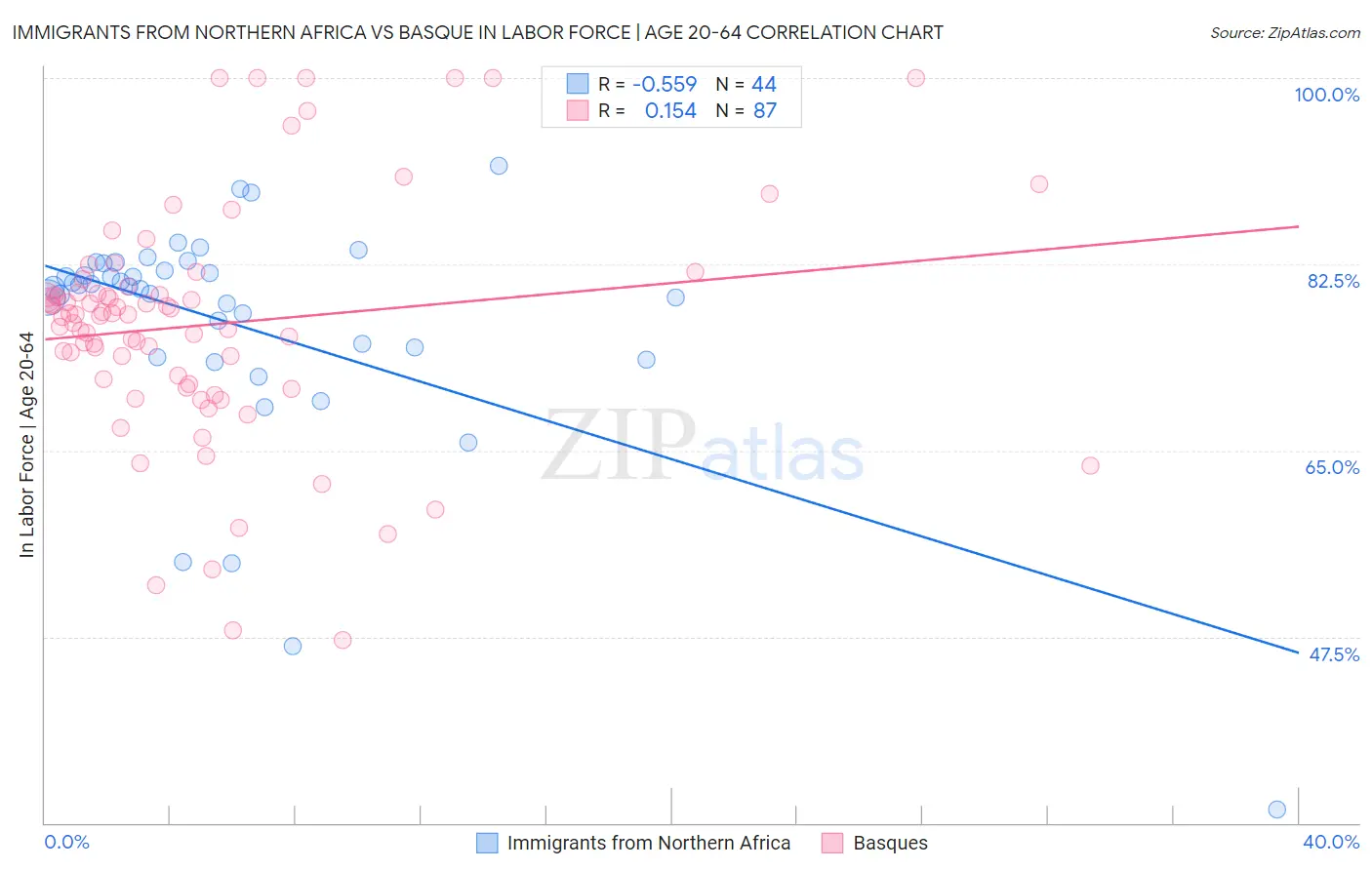Immigrants from Northern Africa vs Basque In Labor Force | Age 20-64