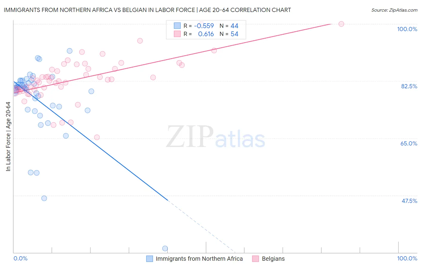Immigrants from Northern Africa vs Belgian In Labor Force | Age 20-64