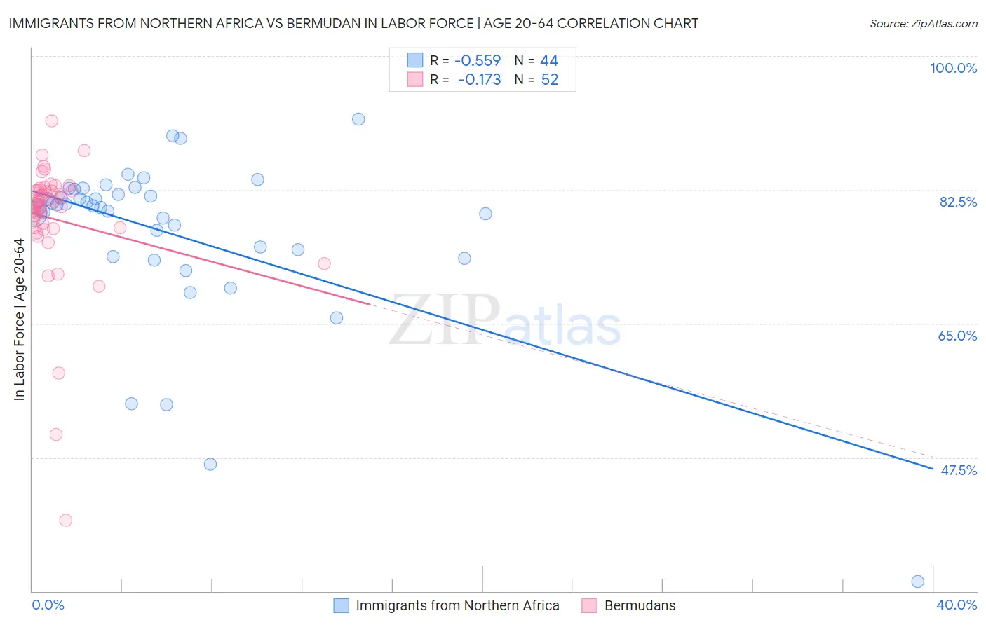 Immigrants from Northern Africa vs Bermudan In Labor Force | Age 20-64