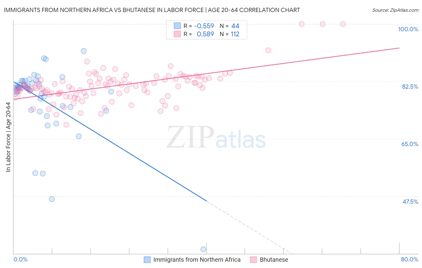 Immigrants from Northern Africa vs Bhutanese In Labor Force | Age 20-64