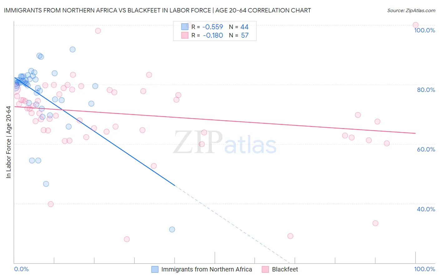 Immigrants from Northern Africa vs Blackfeet In Labor Force | Age 20-64