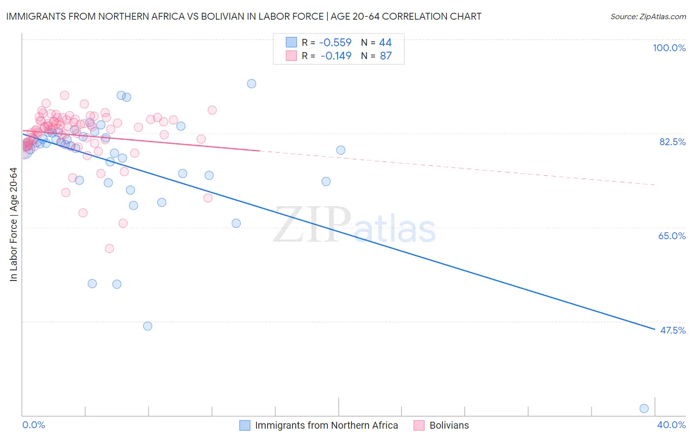 Immigrants from Northern Africa vs Bolivian In Labor Force | Age 20-64