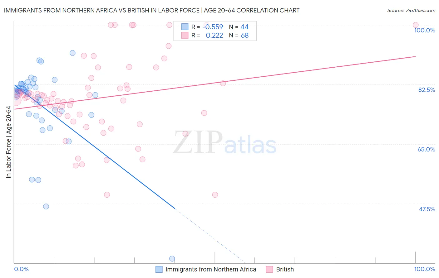 Immigrants from Northern Africa vs British In Labor Force | Age 20-64