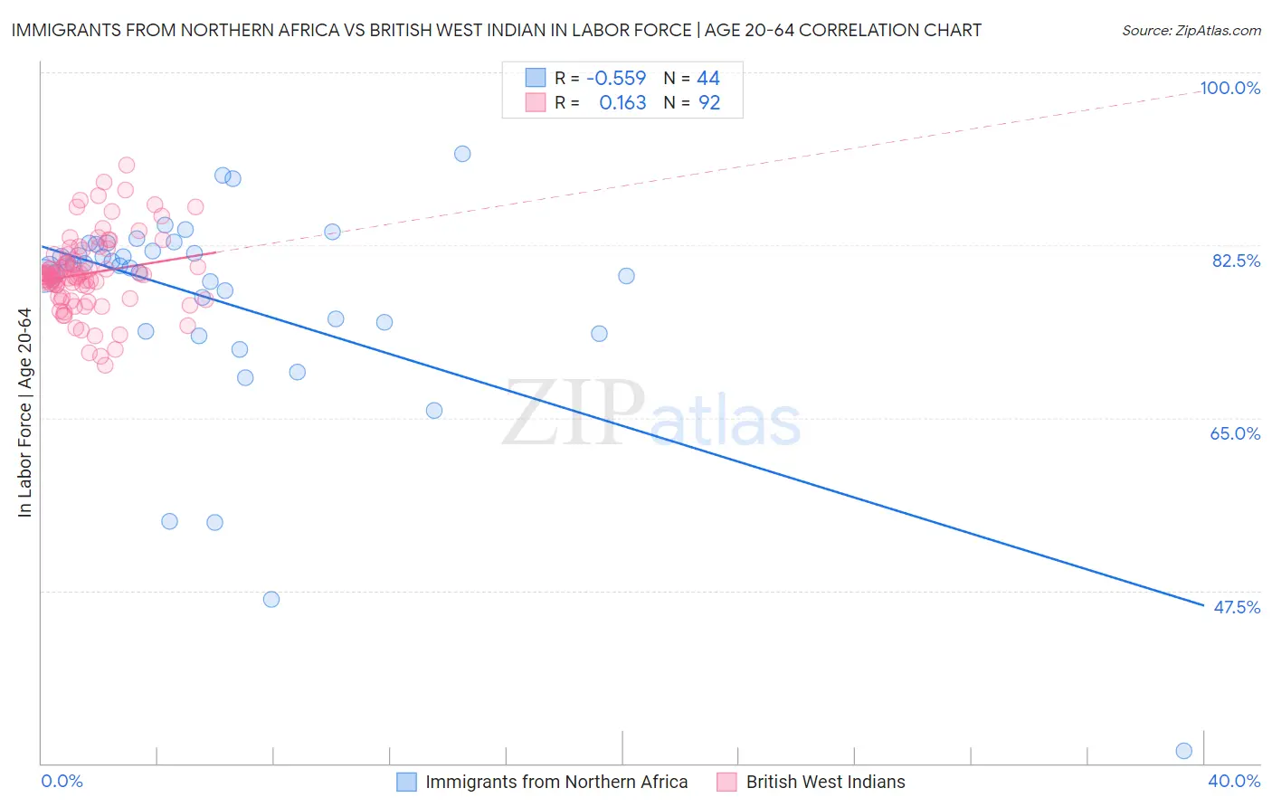 Immigrants from Northern Africa vs British West Indian In Labor Force | Age 20-64