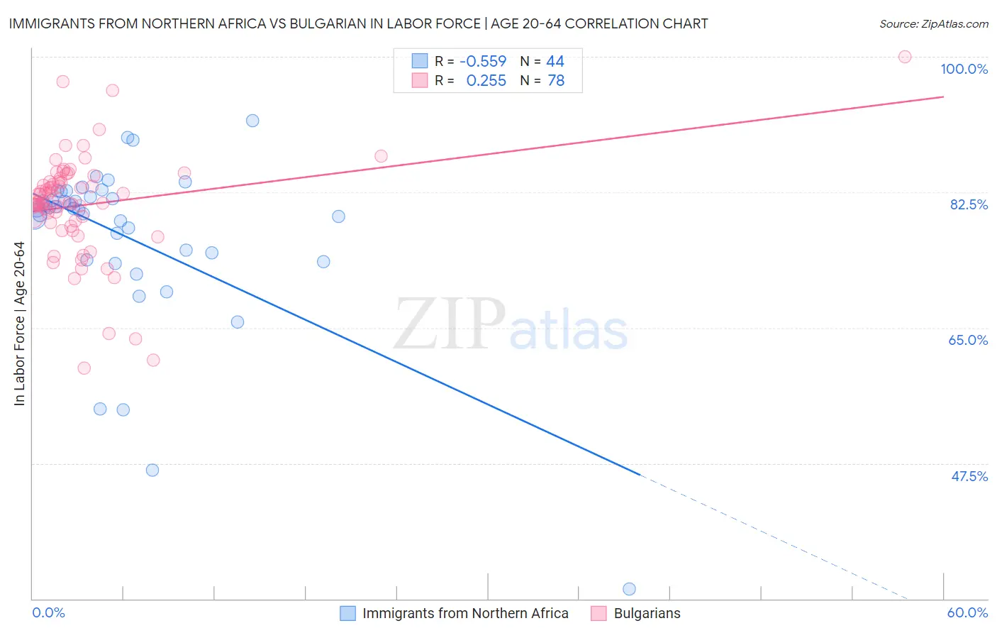 Immigrants from Northern Africa vs Bulgarian In Labor Force | Age 20-64