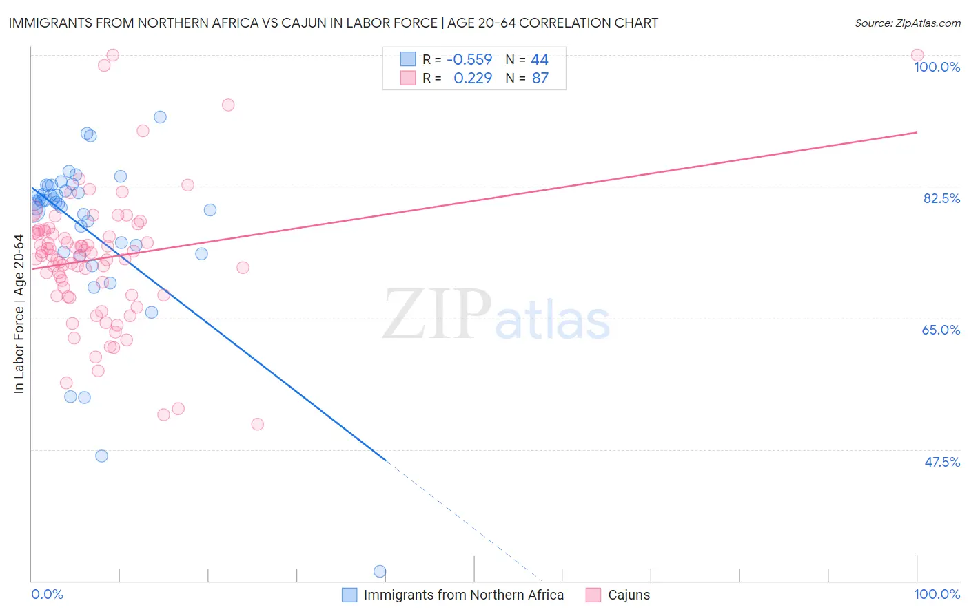 Immigrants from Northern Africa vs Cajun In Labor Force | Age 20-64
