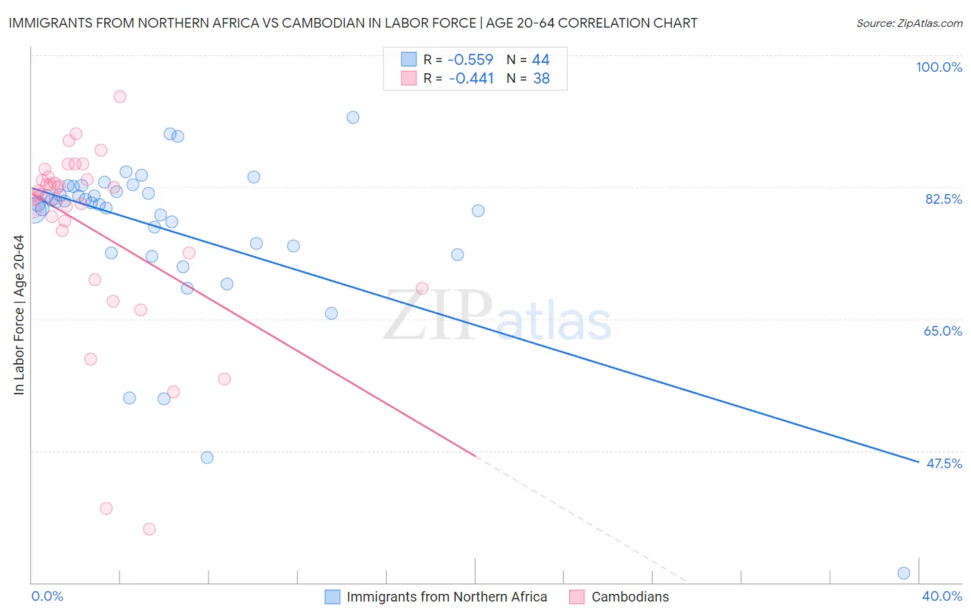 Immigrants from Northern Africa vs Cambodian In Labor Force | Age 20-64