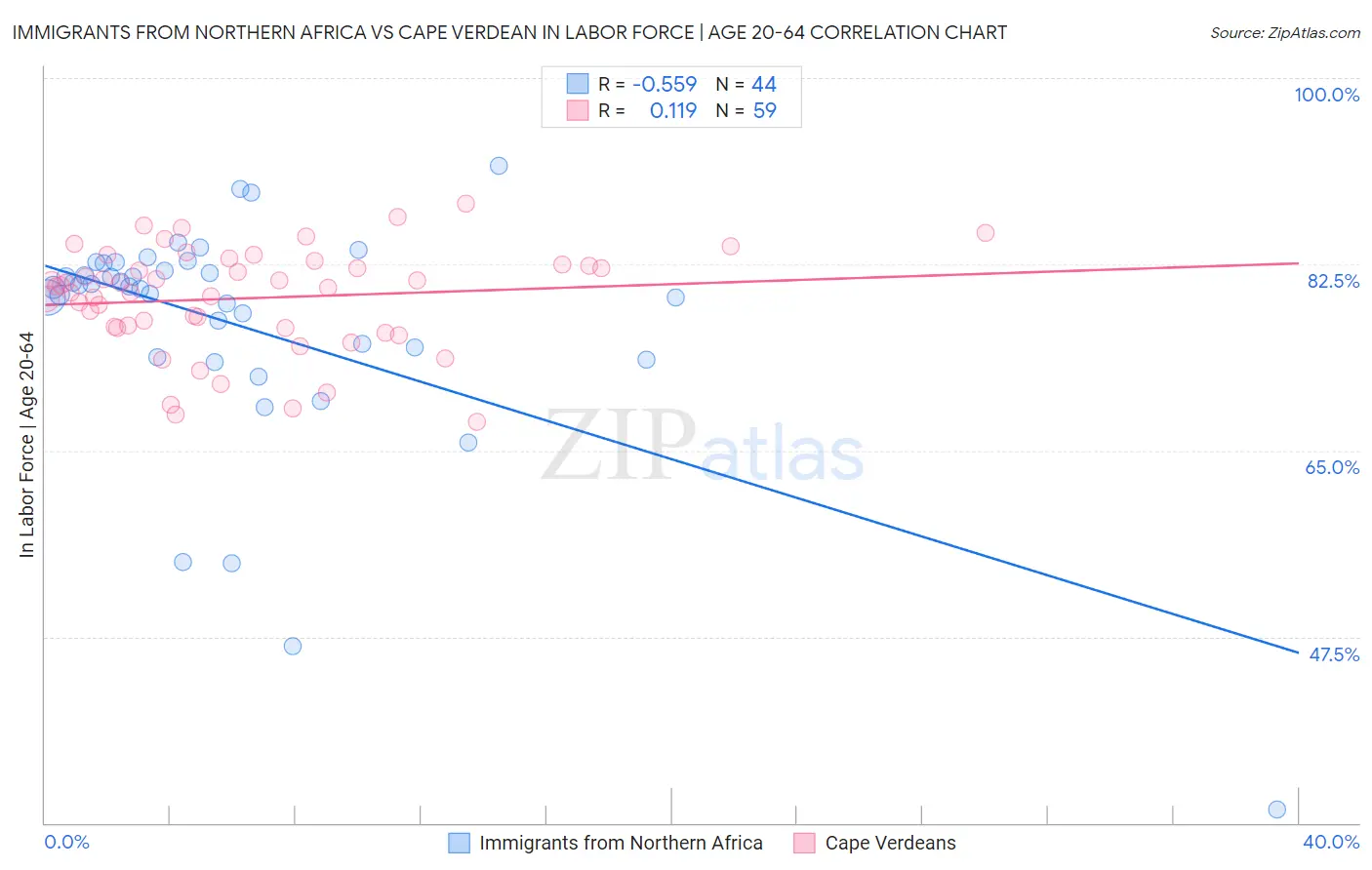 Immigrants from Northern Africa vs Cape Verdean In Labor Force | Age 20-64