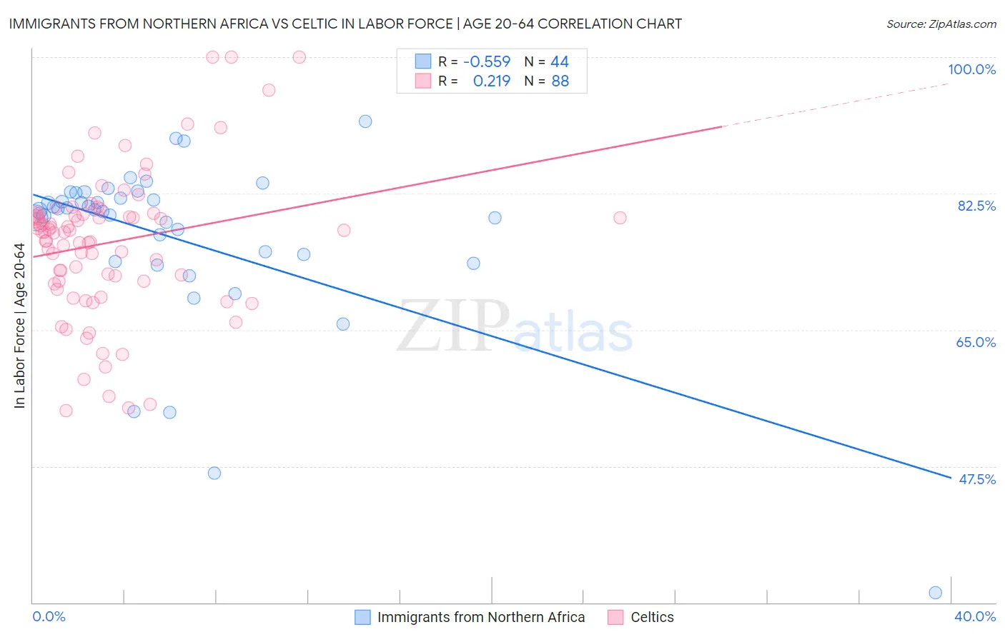 Immigrants from Northern Africa vs Celtic In Labor Force | Age 20-64