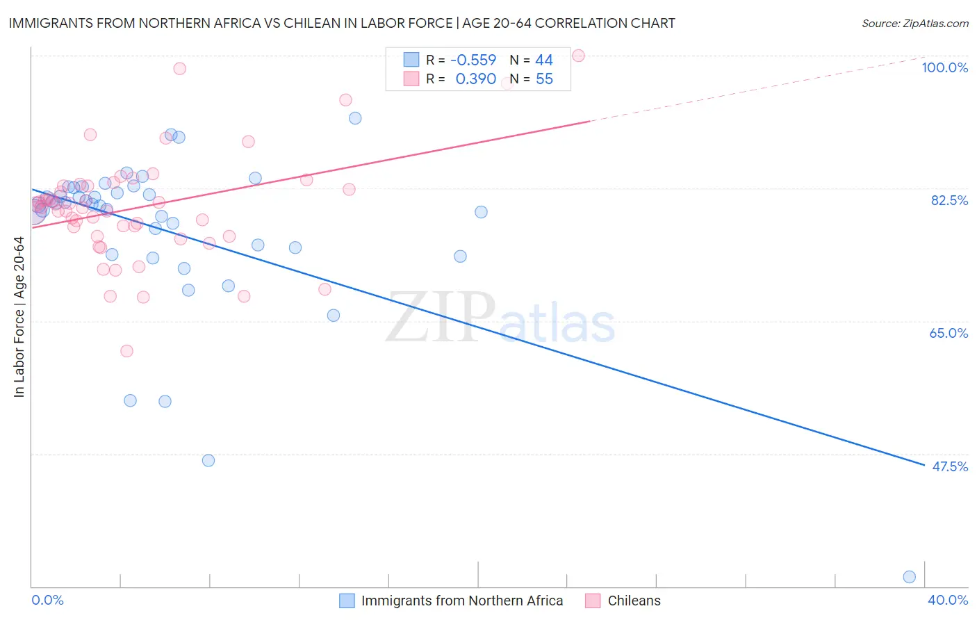 Immigrants from Northern Africa vs Chilean In Labor Force | Age 20-64