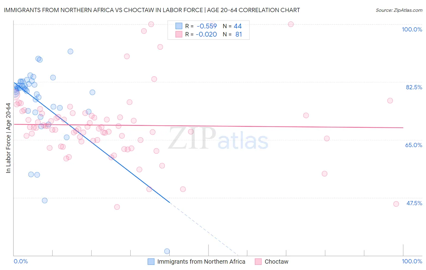 Immigrants from Northern Africa vs Choctaw In Labor Force | Age 20-64