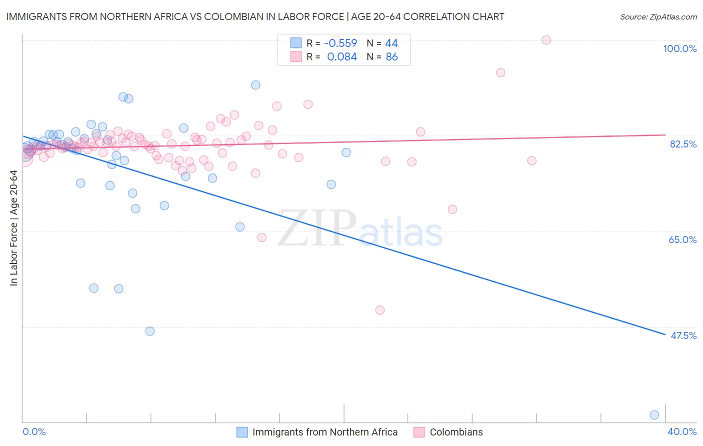 Immigrants from Northern Africa vs Colombian In Labor Force | Age 20-64