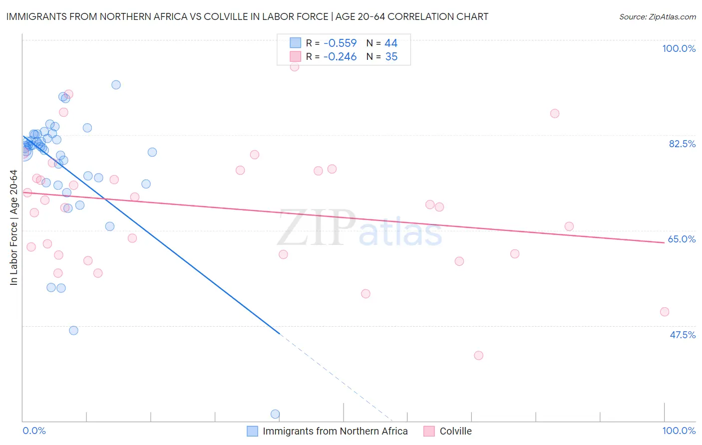 Immigrants from Northern Africa vs Colville In Labor Force | Age 20-64