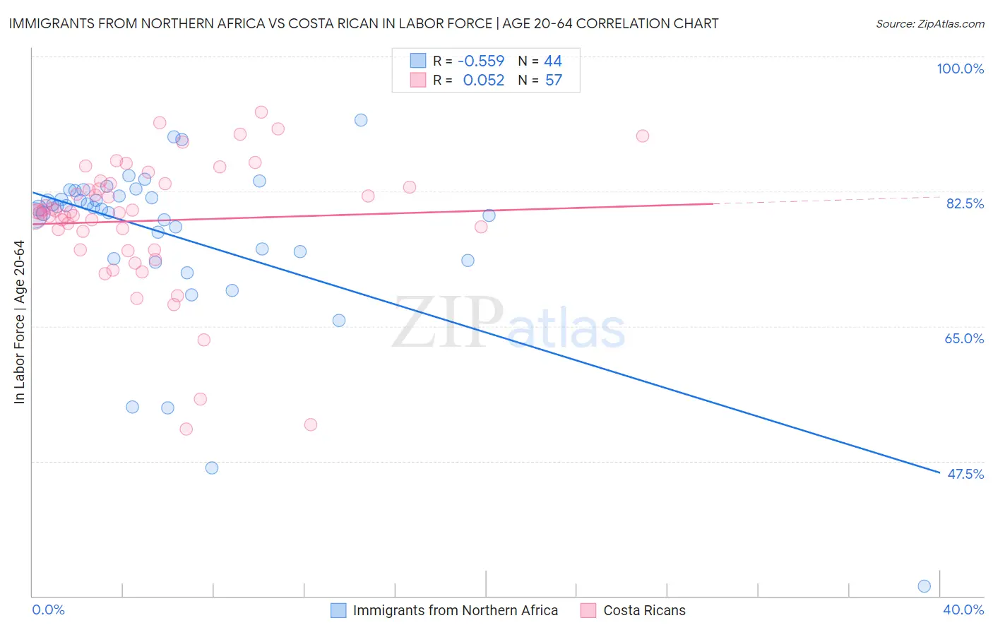 Immigrants from Northern Africa vs Costa Rican In Labor Force | Age 20-64
