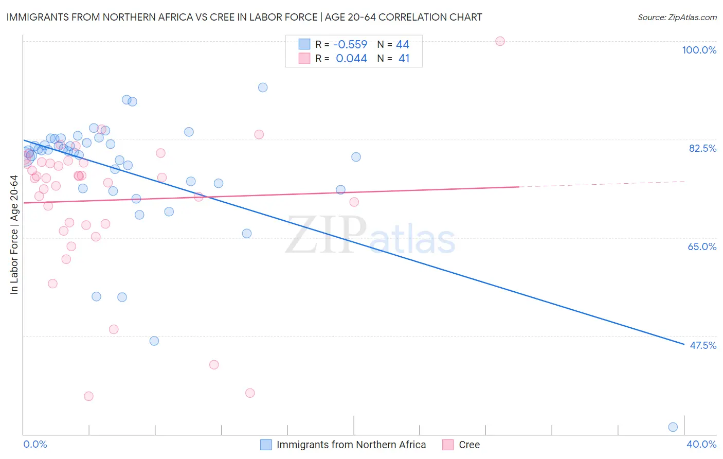 Immigrants from Northern Africa vs Cree In Labor Force | Age 20-64
