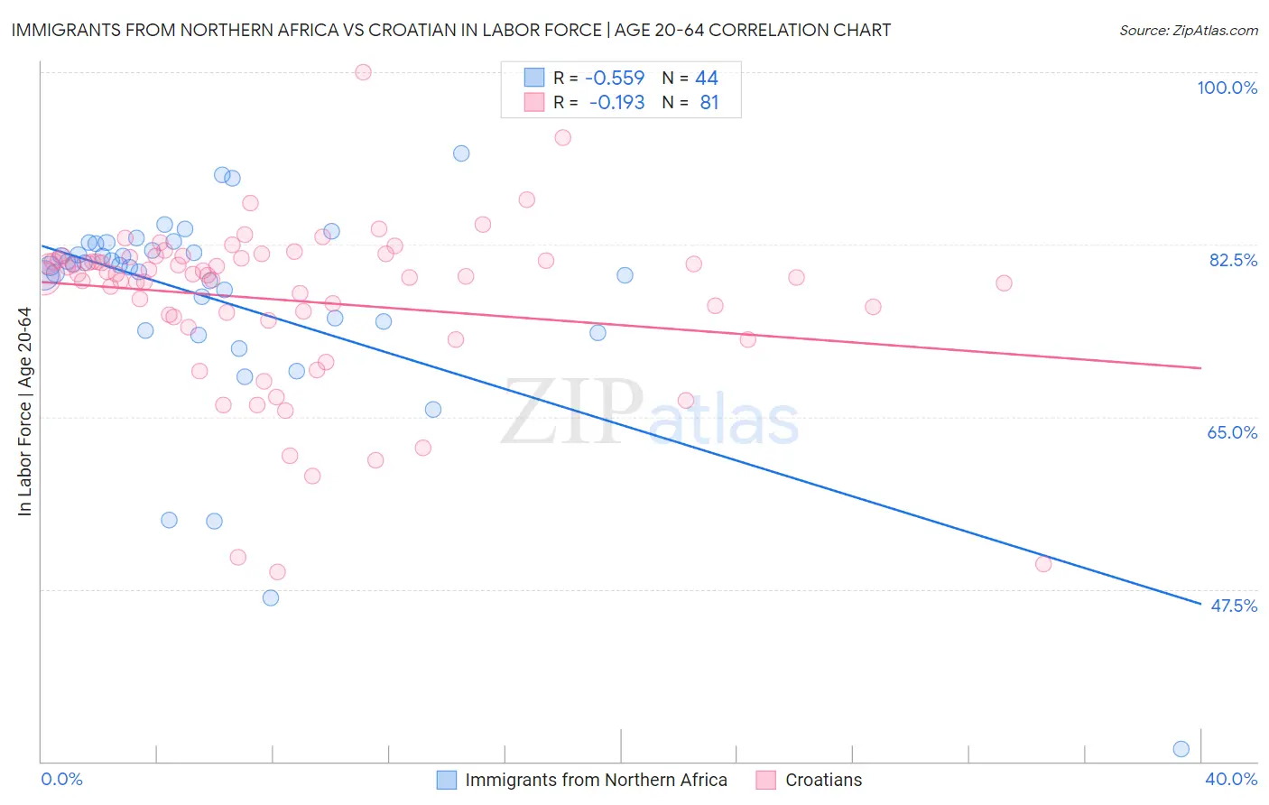 Immigrants from Northern Africa vs Croatian In Labor Force | Age 20-64