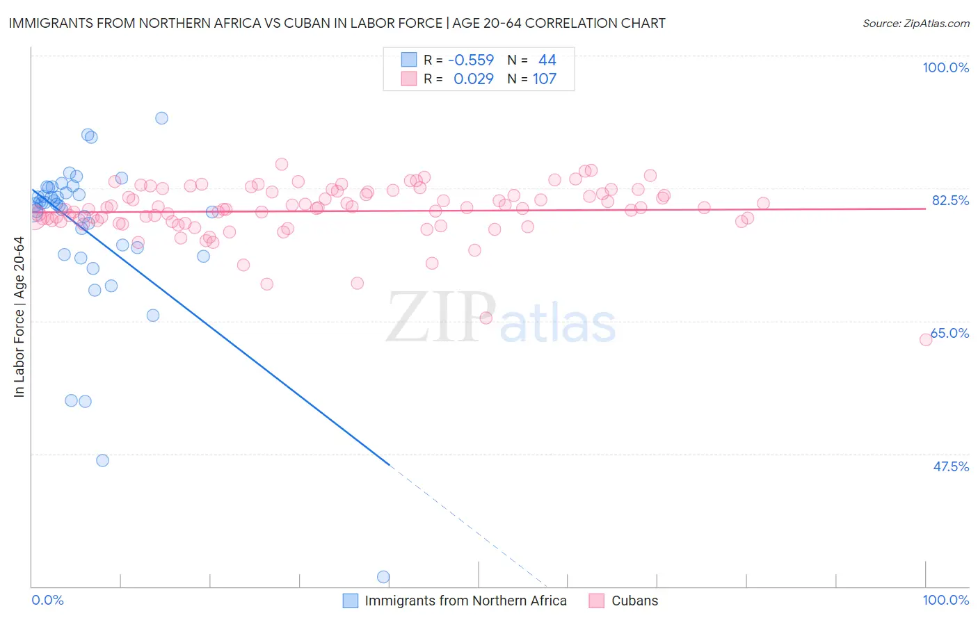 Immigrants from Northern Africa vs Cuban In Labor Force | Age 20-64