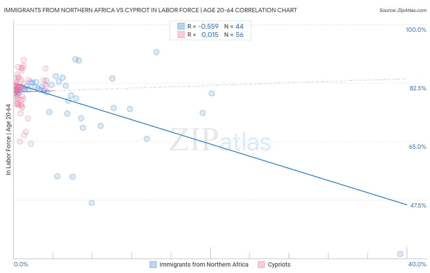 Immigrants from Northern Africa vs Cypriot In Labor Force | Age 20-64