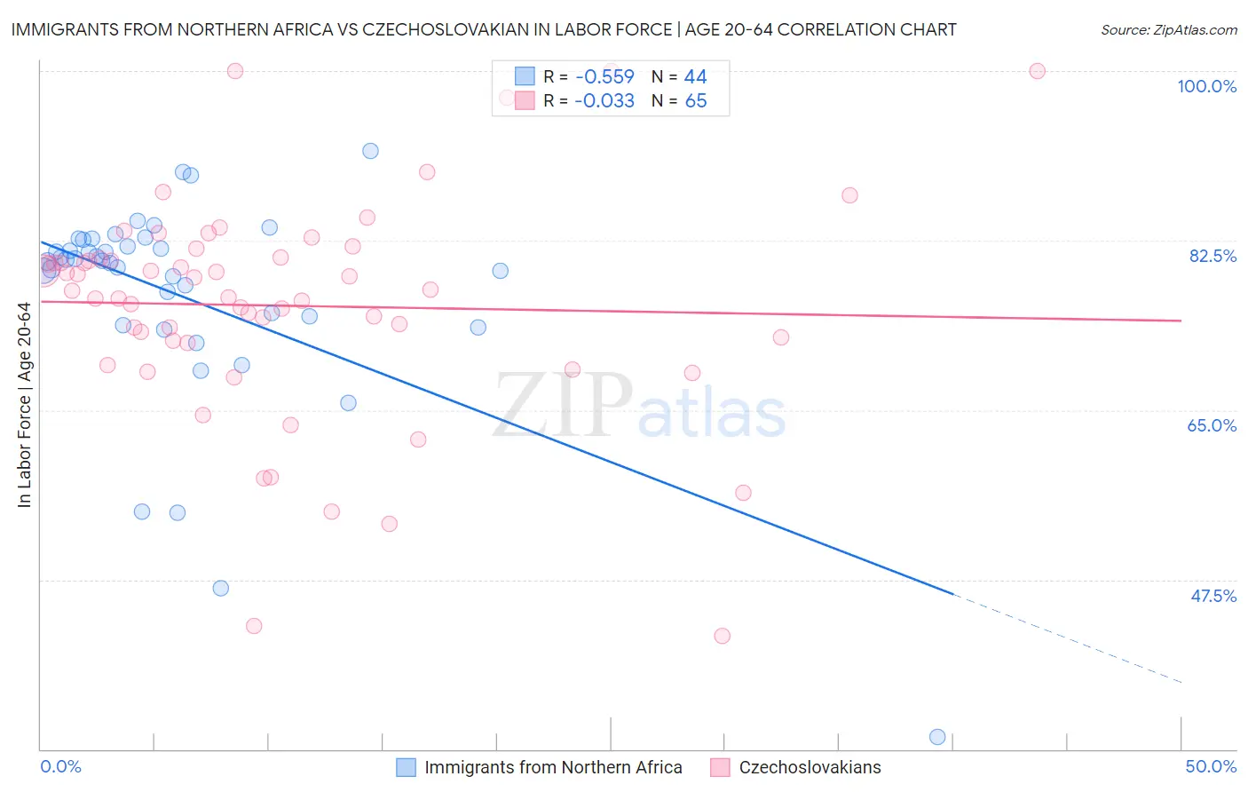 Immigrants from Northern Africa vs Czechoslovakian In Labor Force | Age 20-64