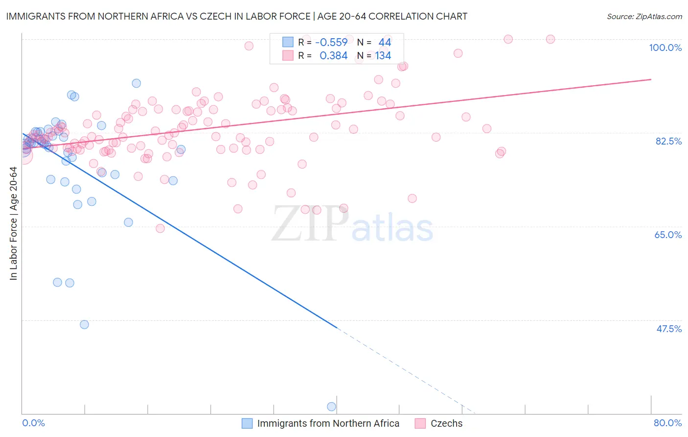 Immigrants from Northern Africa vs Czech In Labor Force | Age 20-64